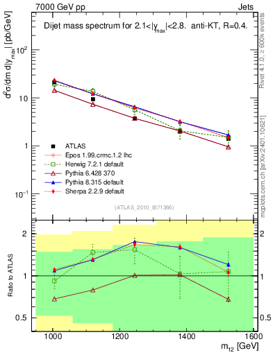 Plot of jj.m in 7000 GeV pp collisions