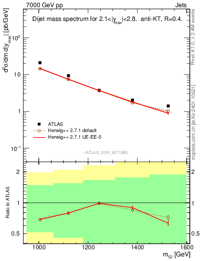 Plot of jj.m in 7000 GeV pp collisions