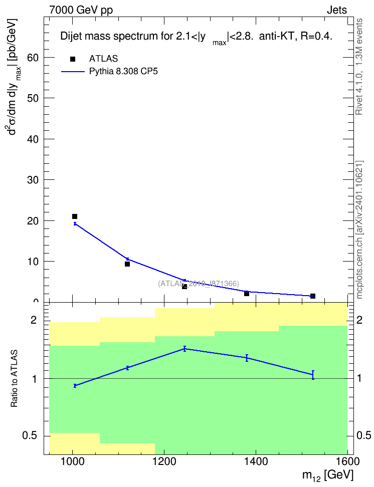 Plot of jj.m in 7000 GeV pp collisions