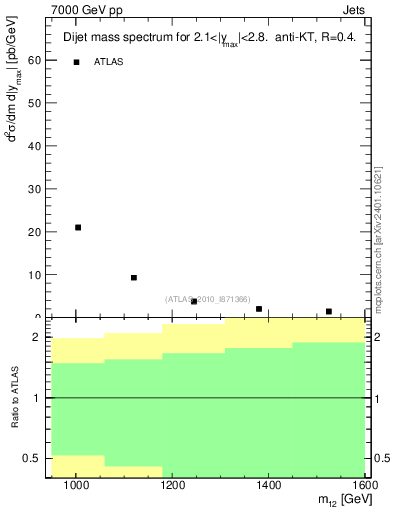 Plot of jj.m in 7000 GeV pp collisions