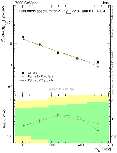 Plot of jj.m in 7000 GeV pp collisions