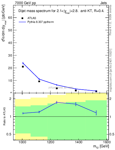 Plot of jj.m in 7000 GeV pp collisions