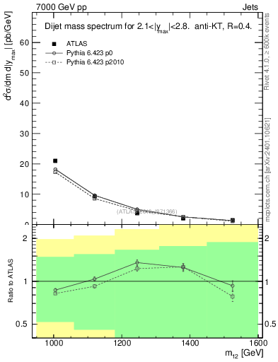 Plot of jj.m in 7000 GeV pp collisions