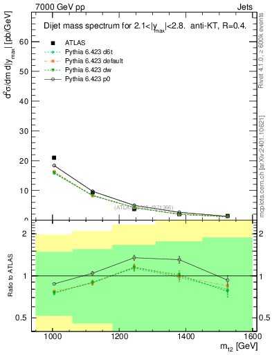 Plot of jj.m in 7000 GeV pp collisions