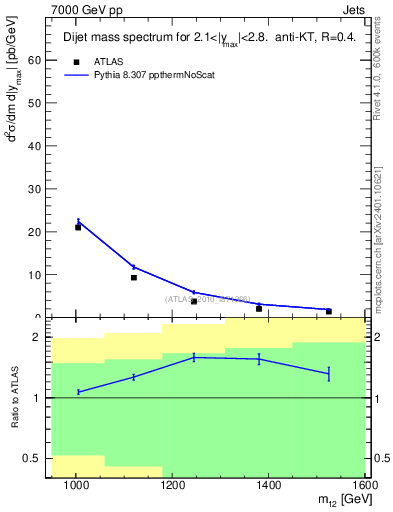 Plot of jj.m in 7000 GeV pp collisions