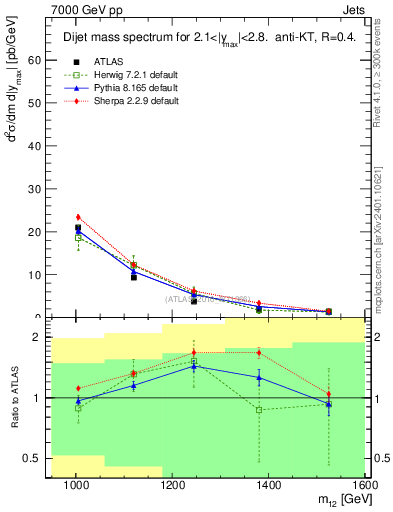 Plot of jj.m in 7000 GeV pp collisions