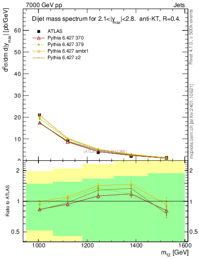 Plot of jj.m in 7000 GeV pp collisions