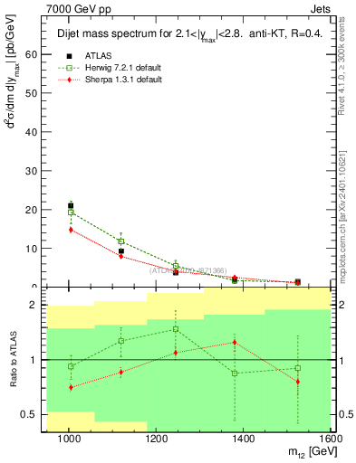 Plot of jj.m in 7000 GeV pp collisions