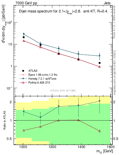 Plot of jj.m in 7000 GeV pp collisions
