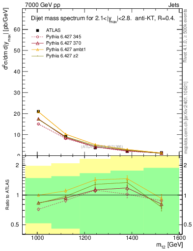 Plot of jj.m in 7000 GeV pp collisions