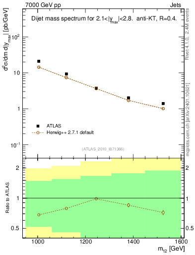 Plot of jj.m in 7000 GeV pp collisions