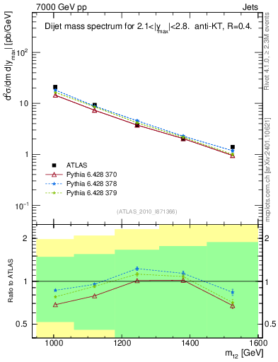Plot of jj.m in 7000 GeV pp collisions