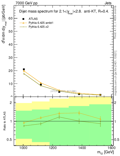 Plot of jj.m in 7000 GeV pp collisions