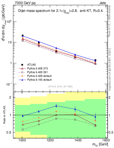Plot of jj.m in 7000 GeV pp collisions
