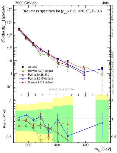 Plot of jj.m in 7000 GeV pp collisions