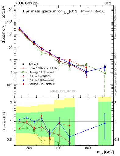Plot of jj.m in 7000 GeV pp collisions