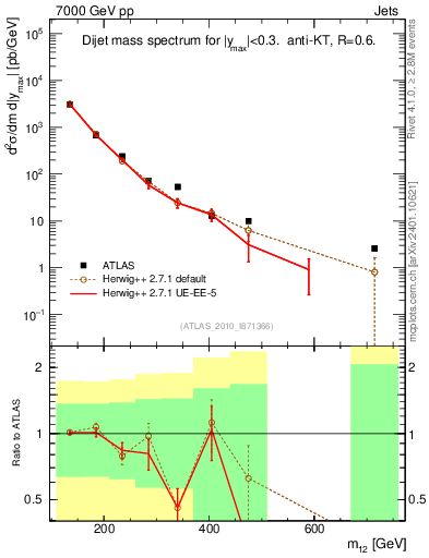 Plot of jj.m in 7000 GeV pp collisions