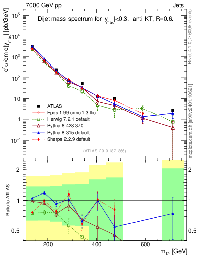 Plot of jj.m in 7000 GeV pp collisions