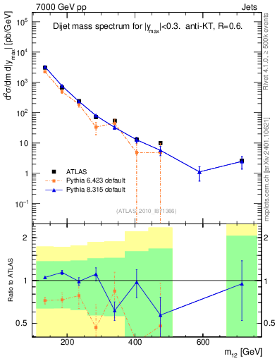 Plot of jj.m in 7000 GeV pp collisions