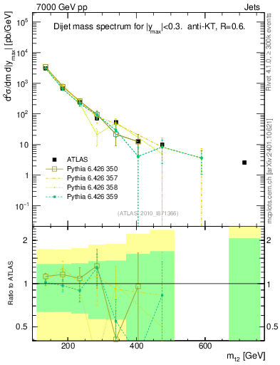 Plot of jj.m in 7000 GeV pp collisions