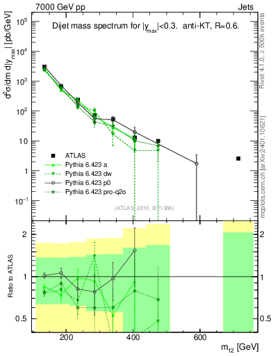Plot of jj.m in 7000 GeV pp collisions