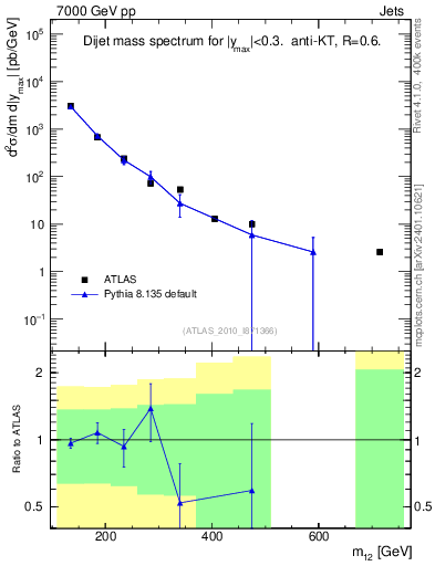 Plot of jj.m in 7000 GeV pp collisions