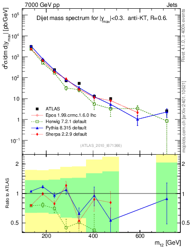 Plot of jj.m in 7000 GeV pp collisions