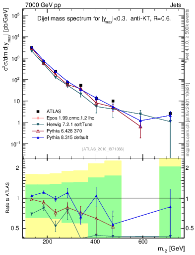 Plot of jj.m in 7000 GeV pp collisions