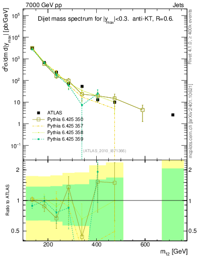 Plot of jj.m in 7000 GeV pp collisions