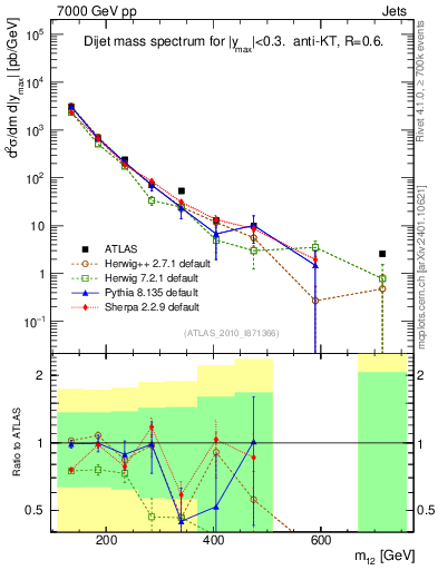 Plot of jj.m in 7000 GeV pp collisions