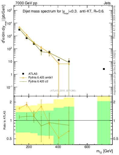 Plot of jj.m in 7000 GeV pp collisions