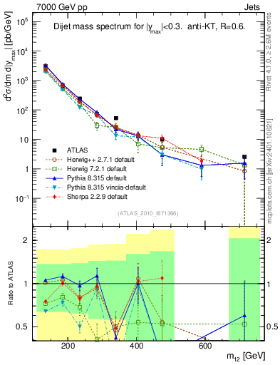 Plot of jj.m in 7000 GeV pp collisions