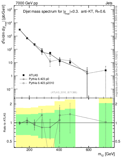 Plot of jj.m in 7000 GeV pp collisions