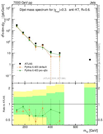 Plot of jj.m in 7000 GeV pp collisions