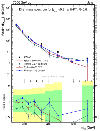 Plot of jj.m in 7000 GeV pp collisions