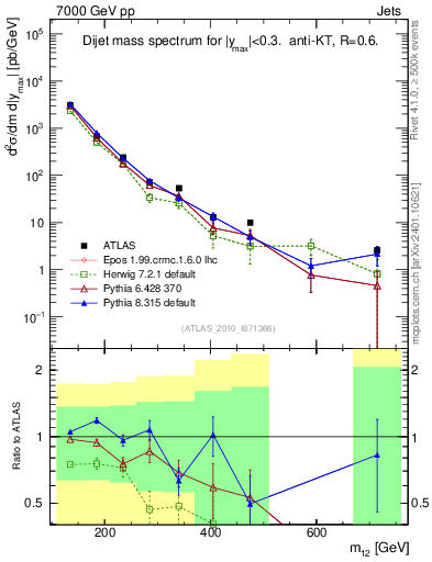 Plot of jj.m in 7000 GeV pp collisions