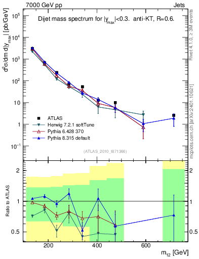 Plot of jj.m in 7000 GeV pp collisions