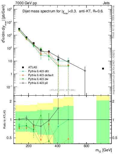 Plot of jj.m in 7000 GeV pp collisions