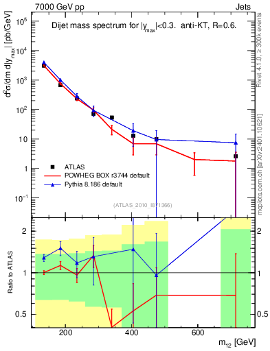 Plot of jj.m in 7000 GeV pp collisions