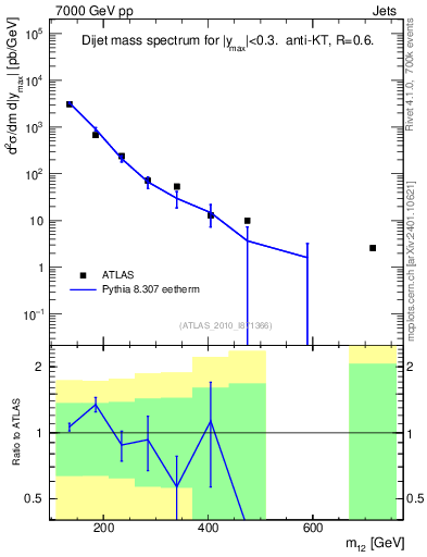 Plot of jj.m in 7000 GeV pp collisions