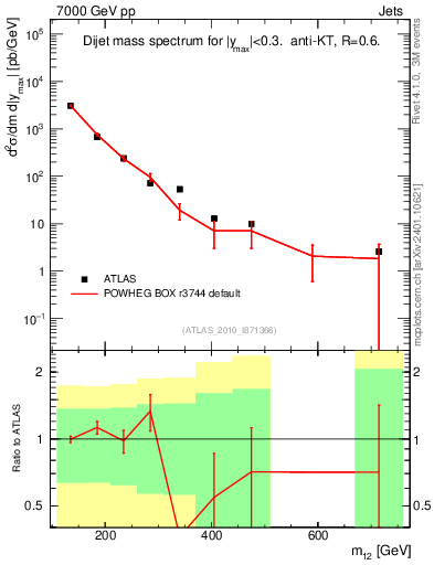 Plot of jj.m in 7000 GeV pp collisions