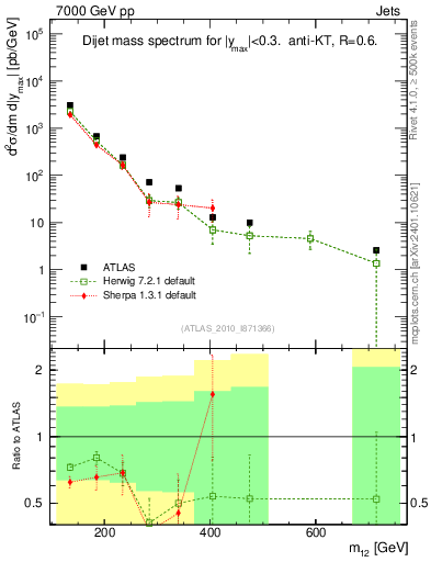 Plot of jj.m in 7000 GeV pp collisions