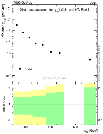 Plot of jj.m in 7000 GeV pp collisions