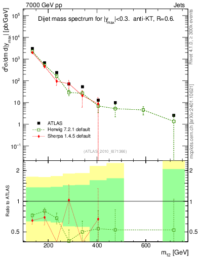 Plot of jj.m in 7000 GeV pp collisions