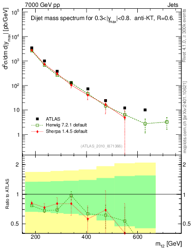 Plot of jj.m in 7000 GeV pp collisions