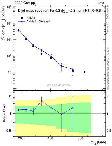 Plot of jj.m in 7000 GeV pp collisions