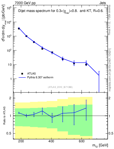 Plot of jj.m in 7000 GeV pp collisions