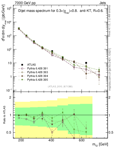 Plot of jj.m in 7000 GeV pp collisions