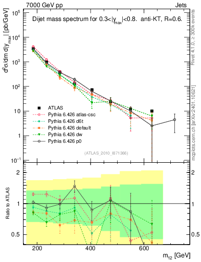 Plot of jj.m in 7000 GeV pp collisions