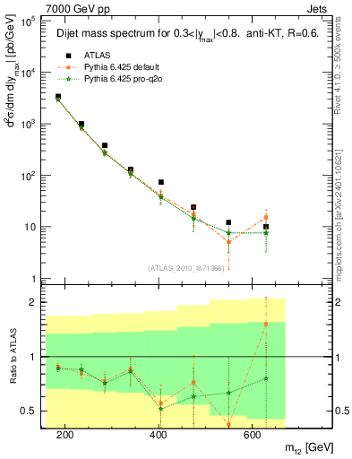 Plot of jj.m in 7000 GeV pp collisions